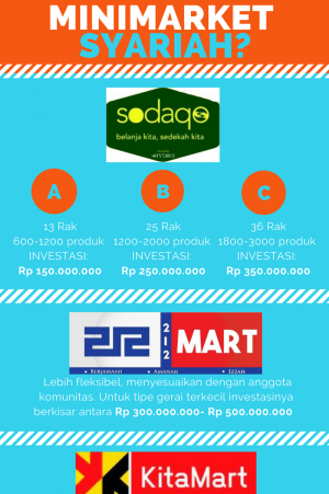 Infografis investasi pendirian minimarket syariah/AHAD.CO.ID